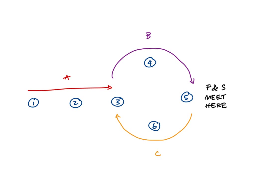 Fast and Slow Pointers