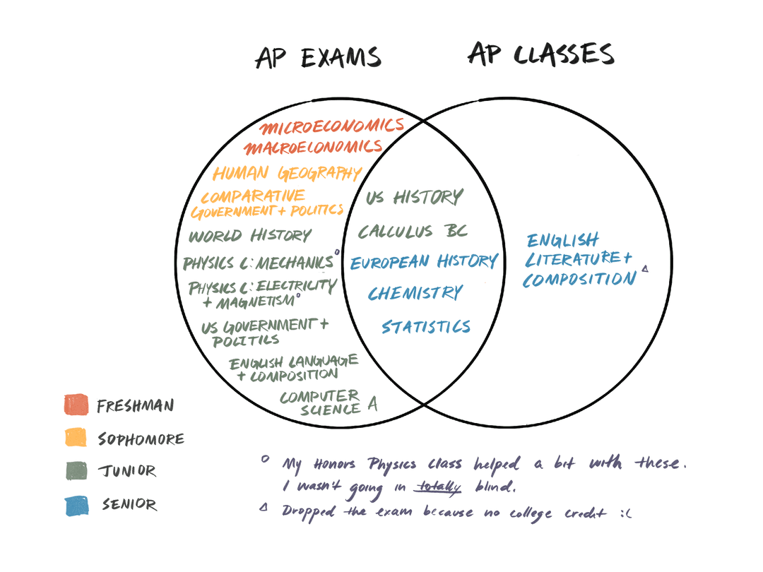 Venn diagram of AP Exams