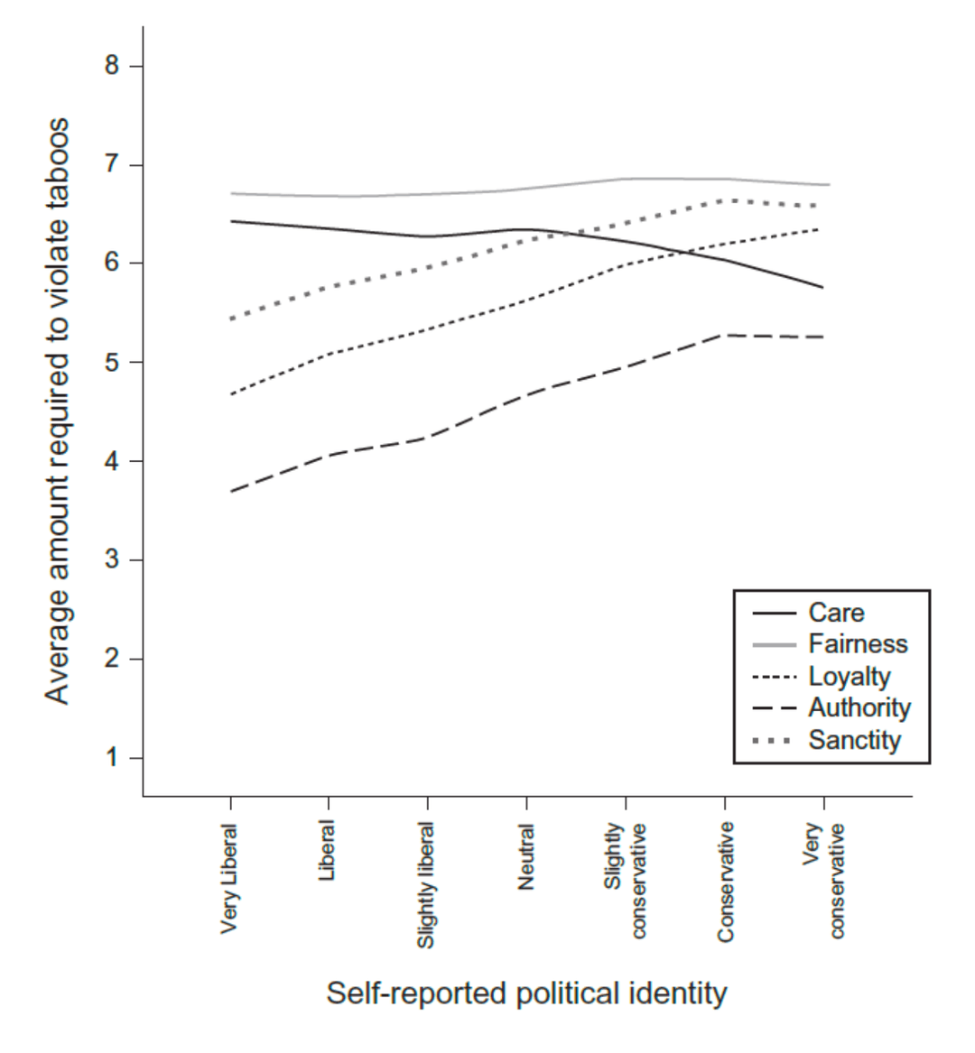 Morality liberals conservatives