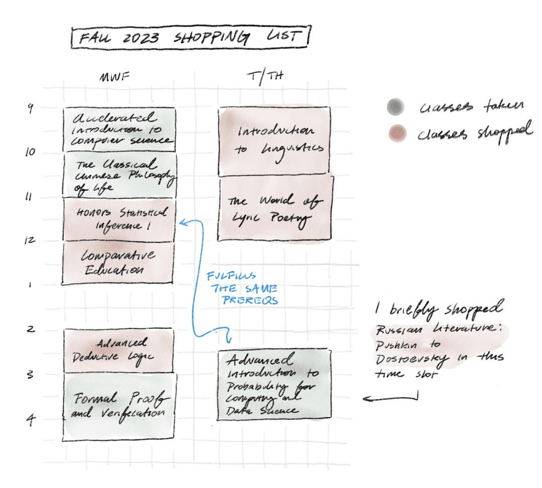 Chart of shopped courses in 2023