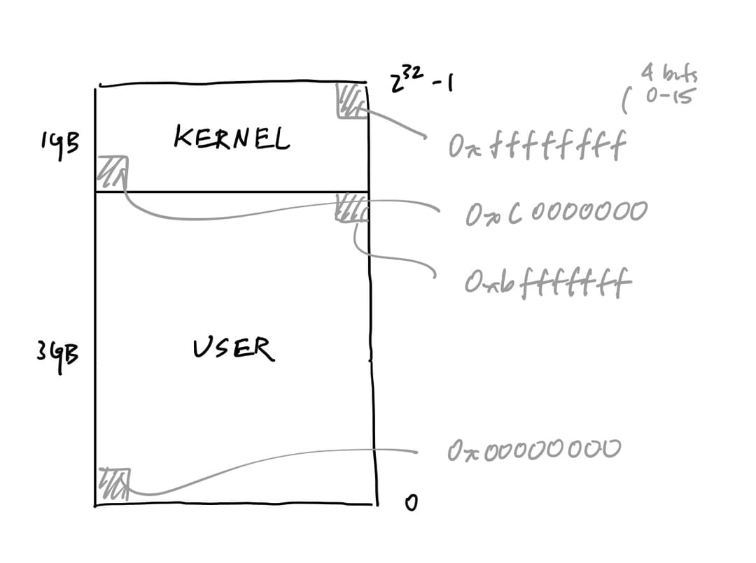 Kernel and userland mappings