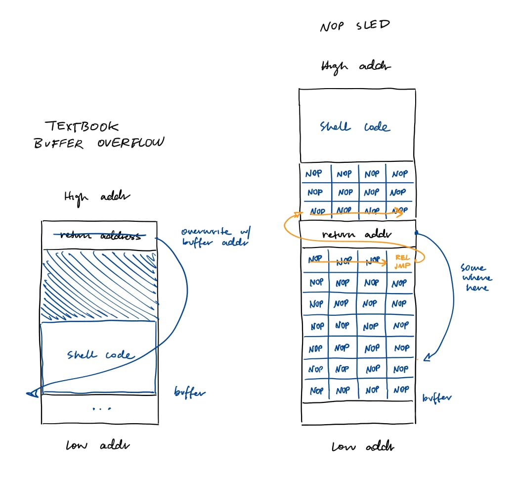 nop sled diagram