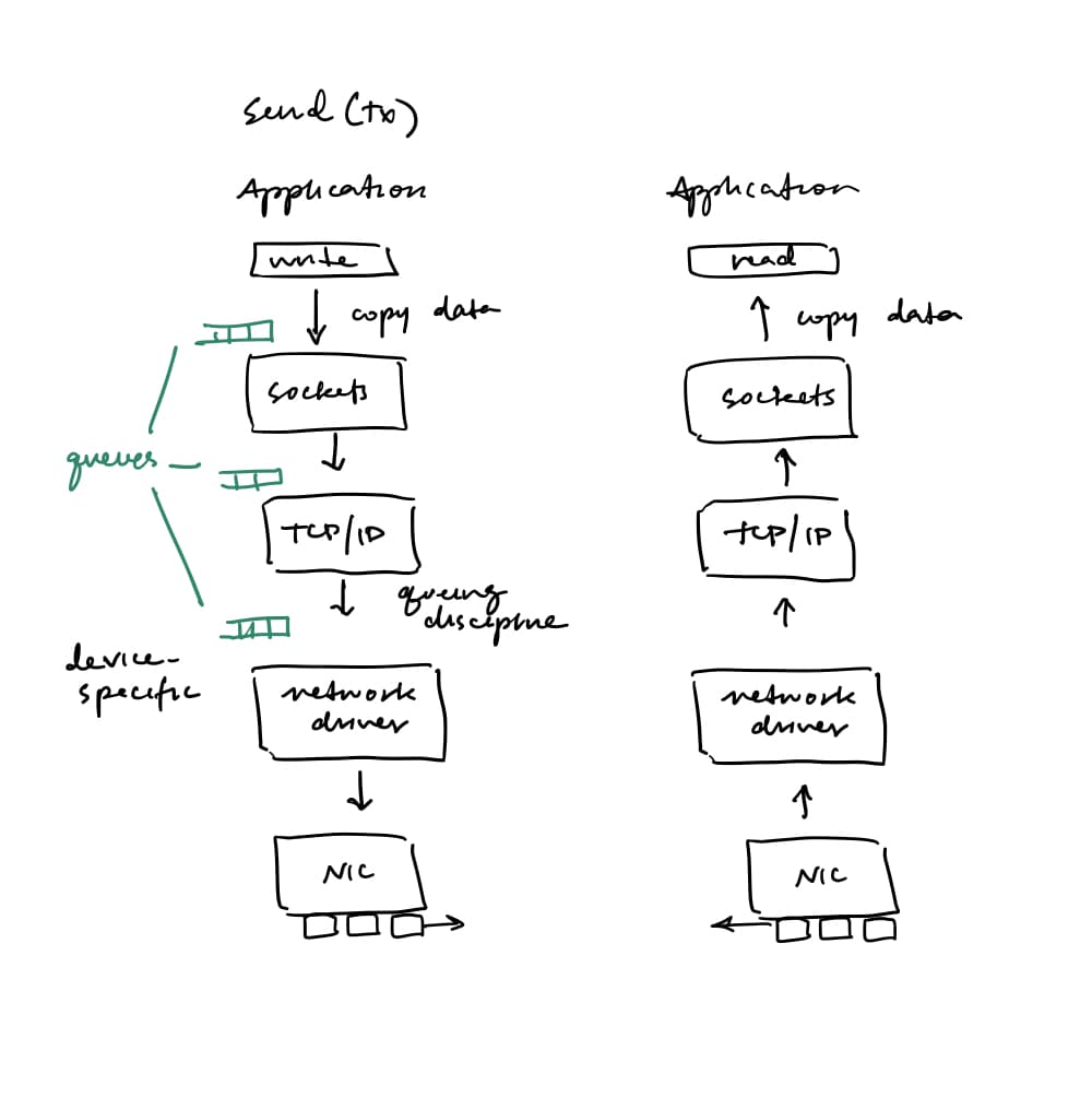kernel network stack