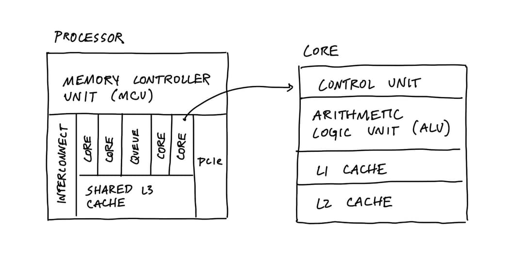 Diagram of a system, a processor, and a core