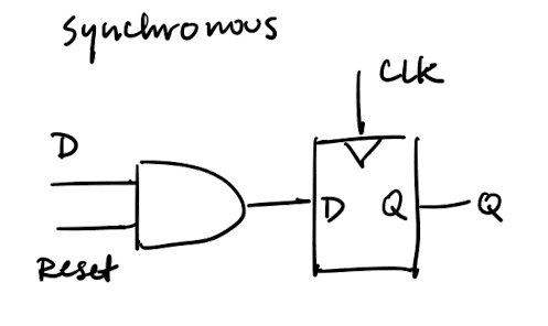 Synchronous resettable flip-flop